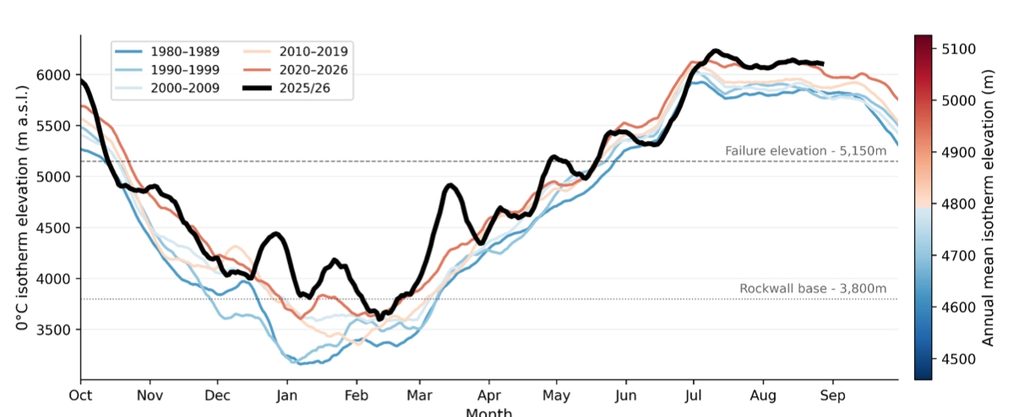 Colourbar showing a 15-day moving average height of the 0°C isotherm at the approximate location of slope failure for each decade since 1980 over the glaciological year (October-September). Dotted and dashed lines show the height of the rockwall base and failure elevation, respectively. The black line shows the data for the 2025/26 year, and the colour of the other lines indicates the mean isotherm elevation.