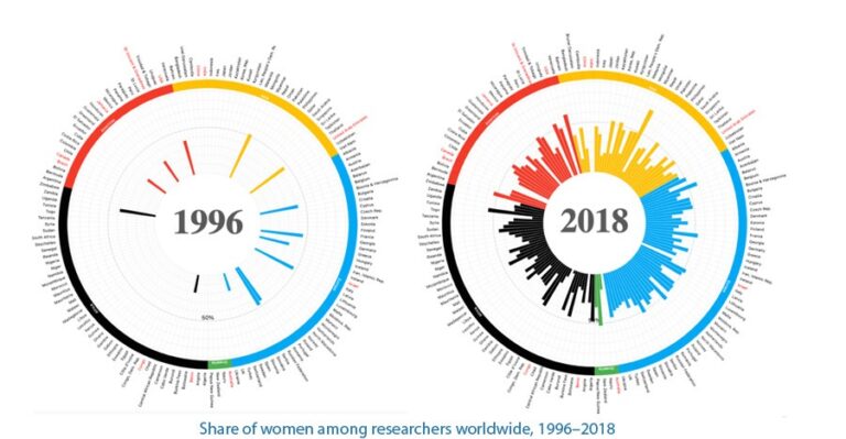 科学分野の男女平等については、一部の富裕国が開発途上国より大きく後れを取っている
