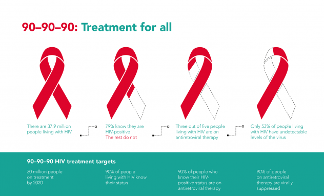 90–90–90: Treatment for all/ UNAIDS
