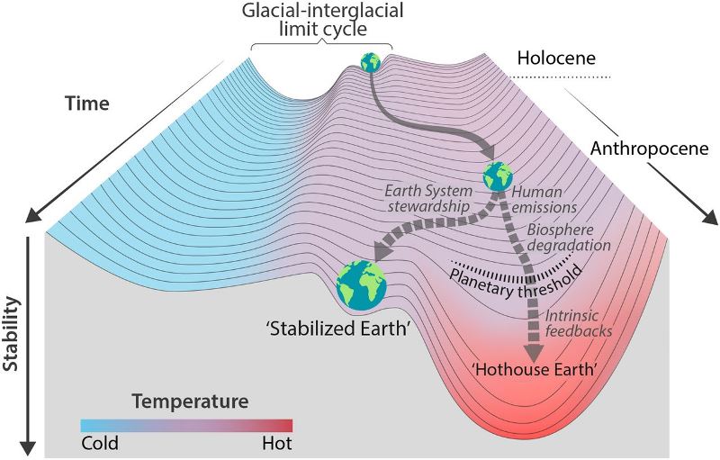 A stability landscape, the current position of the Earth System is represented by the globe at the end of the solid arrow in the deepening Anthropocene basin of attraction./ PNAS