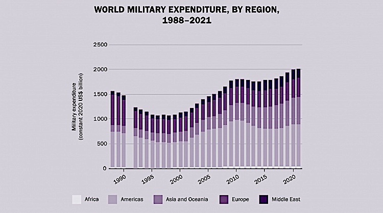 世界の軍事費、初めて２兆１０００億ドル超で過去最高を更新
